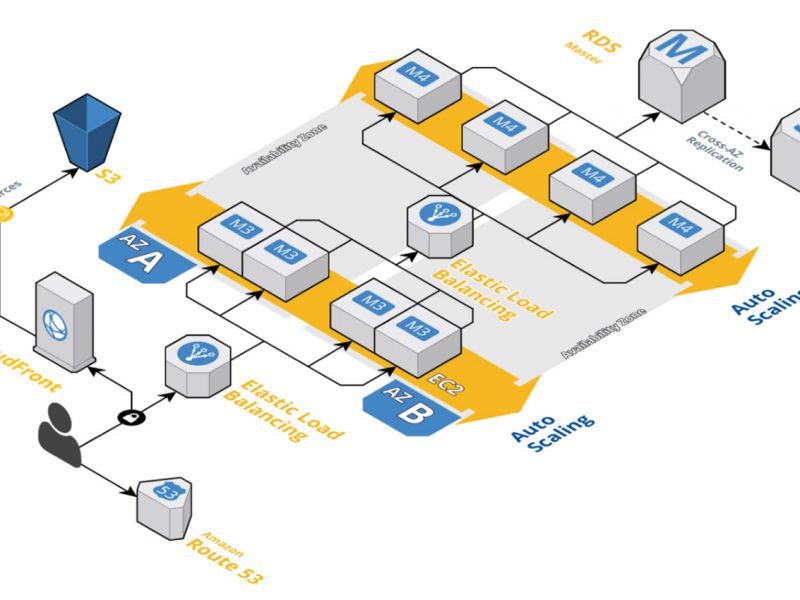 aws hipaa architecture