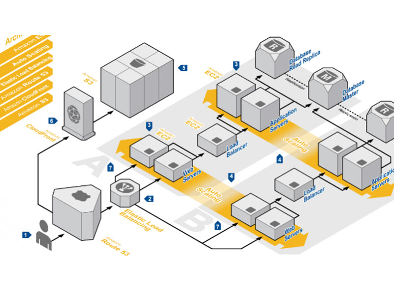 aws hipaa architecture